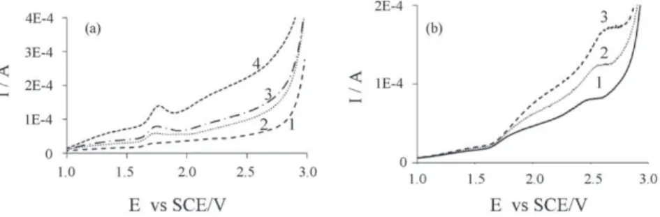 Fig. 13. Current–potential curves obtained on platinum rotating disk (r = 1 mm), immersed in acetonitrile solvent containing anisole 10 −3 mol L −1 , Et 3 N·3HF 8 × 10 −3 mol L −1 and Bu 4 NClO 4 0.2 mol L −1 ; CE: Pt; 25 ◦ C; no stirring