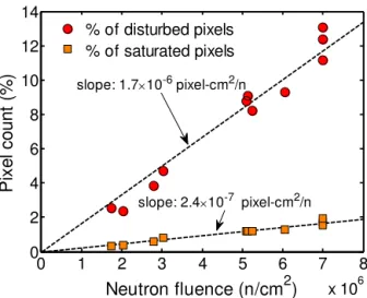 Fig. 9. Evolution of the number of disturbed and saturated pixels with neutron fluence