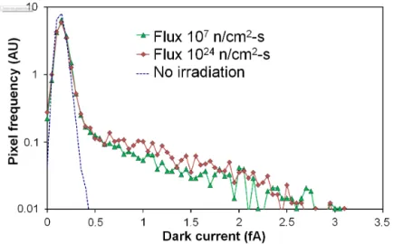 Fig. 11. Dark current distribution of 128×128 pixel CIS before irradiation and after exposition  to neutrons at a 10 10  n/cm² fluence (with two different flux)