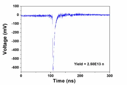 Fig.  13.Typical  transient  response  induced  by  a  neutron  pulse  in  a  CMOS  photodiode (800×800 µm²)