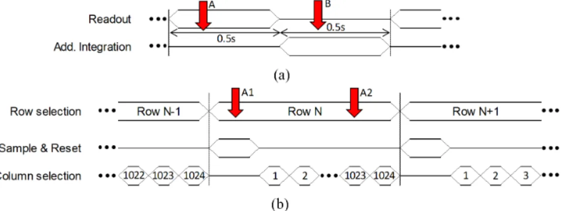 Fig. 5. CIS operation timing diagram with possible temporal coupling cases with the radiation  pulse  (plain  vertical  red  arrow)