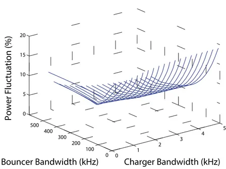 Figure 64 Power Fluctuation vs Active Bouncer and Capacitor charger bandwidths 