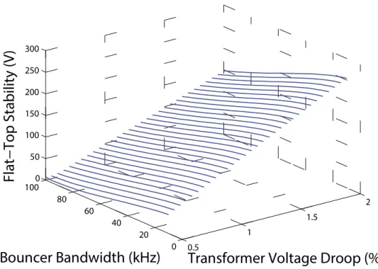 Figure 67 Transformer internal voltage droop and active bouncer bandwidth impact on output voltage  fluctuation 