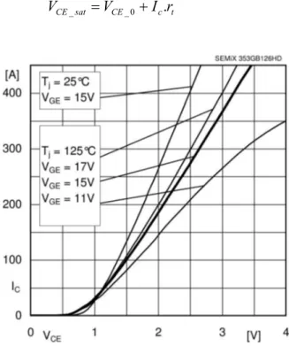 Figure 71 Change on V CE  as a function of I C  and T j  for a SEMIX 356GB126HD Trench IGBT module 