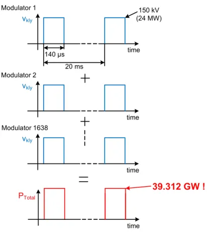 Figure 2 Total output pulsed power delivered by CLIC klystron modulators synchronous operation vklytime150 kV(24 MW)Modulator 1   140 µs20 msvklyModulator 2timevklyModulator 1638timetimePTotal39.312 GW !