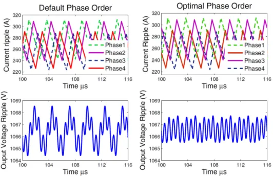 Figure 34 Ripple reduction obtained by modifying the phase order in a 4-phase interleaved buck  converter 