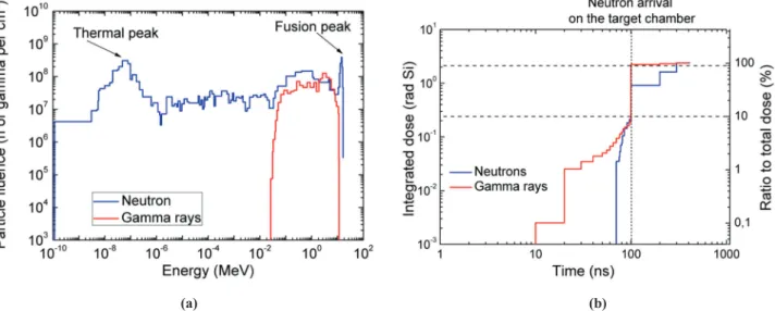 Figure  1.  Simulation  of  radiative  environment  inside  the  10  meters  diameter  chamber,  at  4  meters  from  Target  Chamber  Center (TCC) for neutron yield of 10 16 