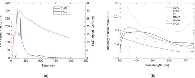 Figure  4.  Typical  behavior  observed  under  irradiation.  (a)  Glass  scintillation  decay  time  under  10 13   neutron  yield