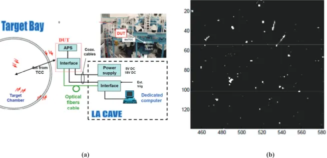 Figure  6.Vulnerability  of  a  CMOS  detector  at  OMEGA  facility.  (a)  Experimental  setup  at  OMEGA  facility