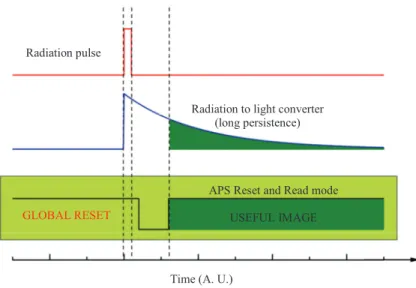 Figure 7. Radiation hardening technique for Active Pixel Sensor. 