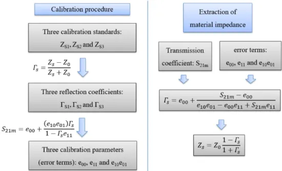 Figure I-5: A calibration procedure of an interferometer-based NFMM to measure the  complex impedance [GU 16_c].