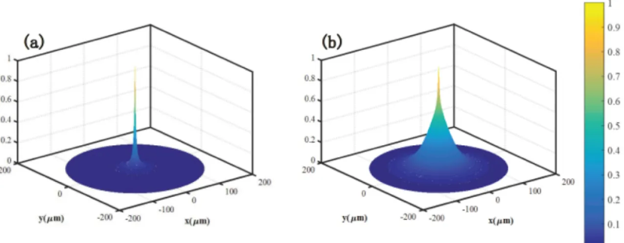 Figure  I-13:  Normalized electric field generated on a conducting substrate by EMP with  different materials [WU 17]; (a) Titanium tip (b) Silicon tip.