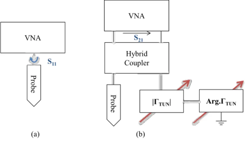 Figure II-2:  Schematic of the different configurations simulated by Keysight™/ADS, (a): 