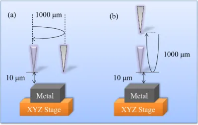 Figure II-6: Repeatability tests of the motorized stage in X/Y directions (a) and in Z direction  (b), the displacement is performed by considering a step of 1000  μm
