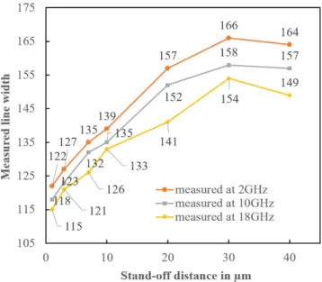 Figure II-10: Measured gold line width at different stand-off distances from 1 µm to 40 µm  at 2, 10 and 18 GHz with a 70 µm EMP