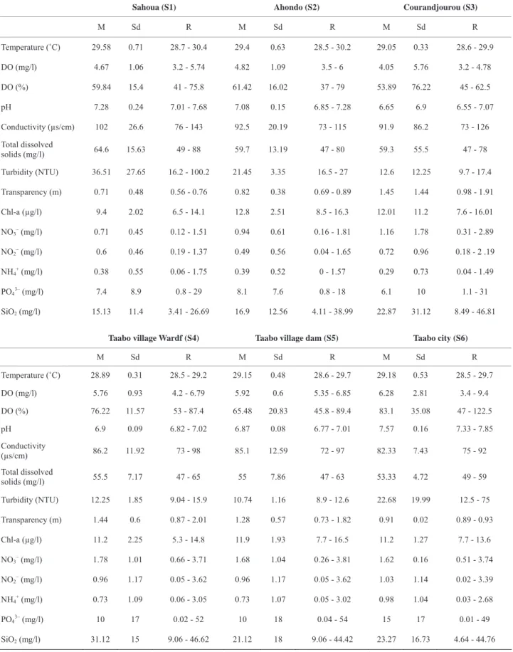 Table 1. Mean, minimum and maximum values, and standard deviation (sd) of the abiotic parameters measured between July 2006  and  June  2007  at  the  6  stations  on  Lake  Taabo  on  the  basis  of  the  five  depths