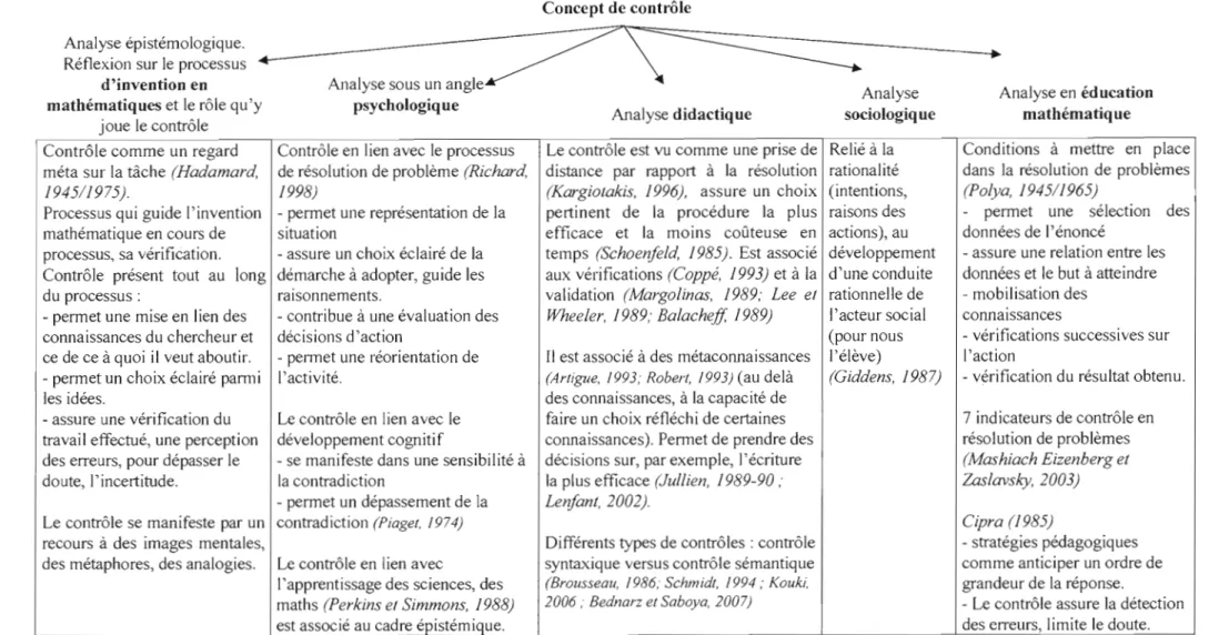 Tableau 2.1.6 Synthèse des différentes composantes du  contrôle selon les  cmq perspectIves