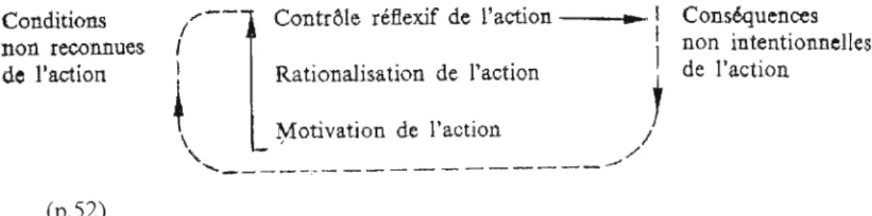 Figure 2.1.1  Modèle de  stratification du  soi  agissant (source:  Giddens,  1987,  p.52) 