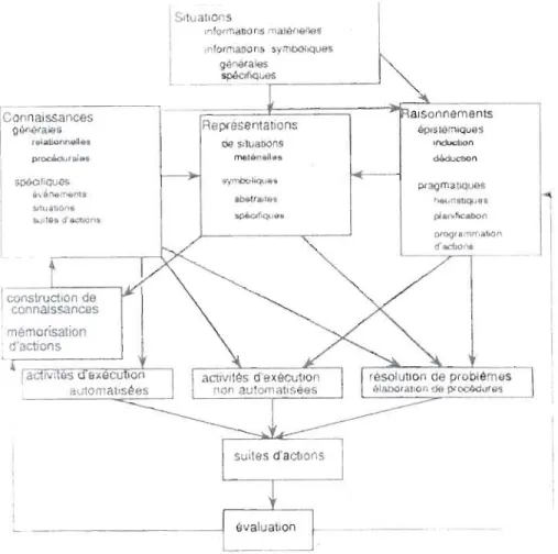 Figure 2.1.2.2 L'architecture cognitive (source:  Richard,  1998, p.  13) 