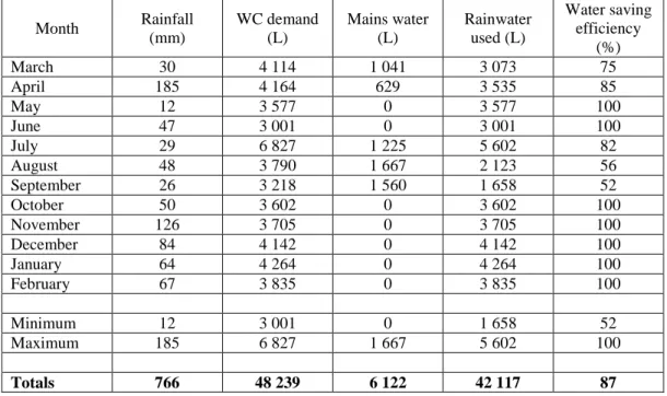 Table 3 Water saving efficiency of the rainwater system for March 2009-February 2010  Month  Rainfall   (mm)  WC demand (L)  Mains water (L)  Rainwater used (L)  Water saving efficiency  (%)  March  30  4 114  1 041  3 073  75  April  185  4 164  629  3 53