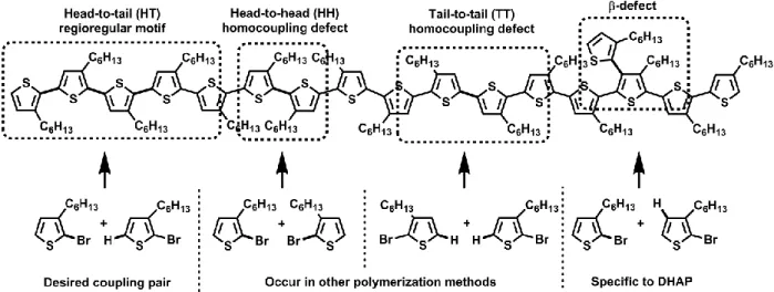 Figure 6 : Regular and irregular couplings on a hypothetical poly(3-alkylthiophene) chain