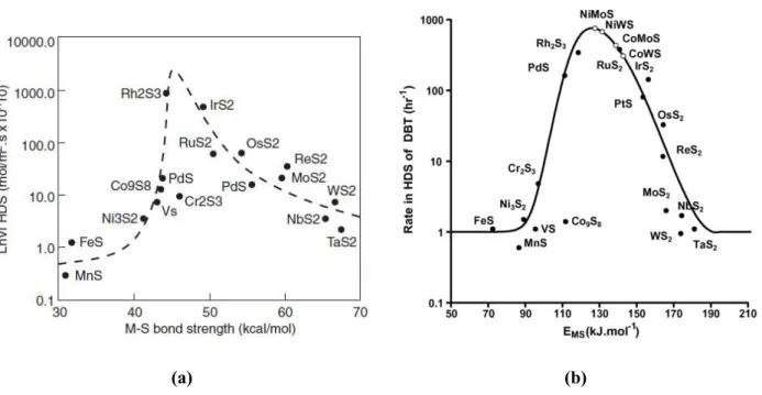 Fig.  9.  HDS  activity  of  the  TMS  vs.  the  bond strength  of  the  transition  metal  sulfides  (a)  [46] 