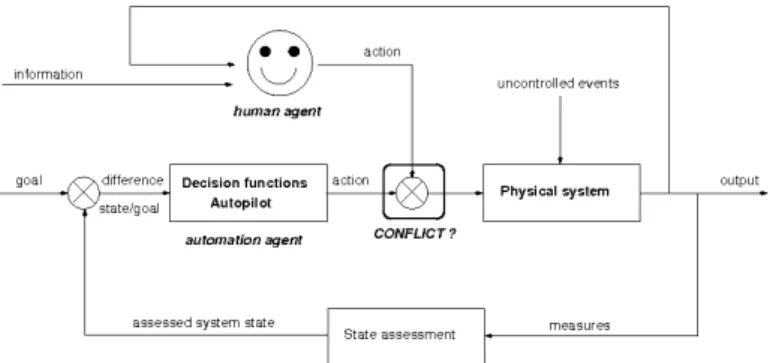 Figure 1 : A human-machine system as a two-agent system operator has a wrong situation awareness [24], or both