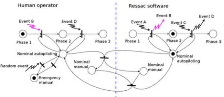 Figure 7 : Initial state