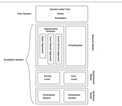 Fig. 1 Architectural model for emulation systems.