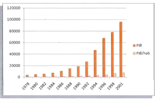 Figure  3 : Évolution  du  PIB  et du  PIB/hab chinois entre  1978  et 2001  (en  millions de  Yuan) 