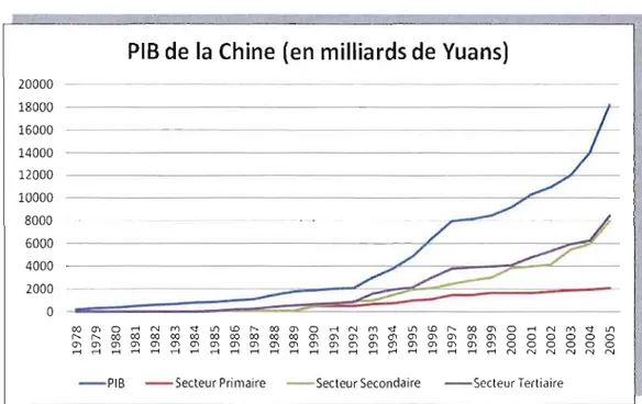 Figure 8 : PIB de  la  Chine selon  les secteurs (milliards de Yuans) 