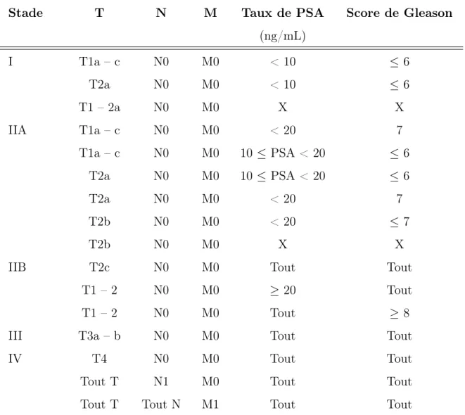 Table 1.1 – Classification TNM. Tiré de [12].