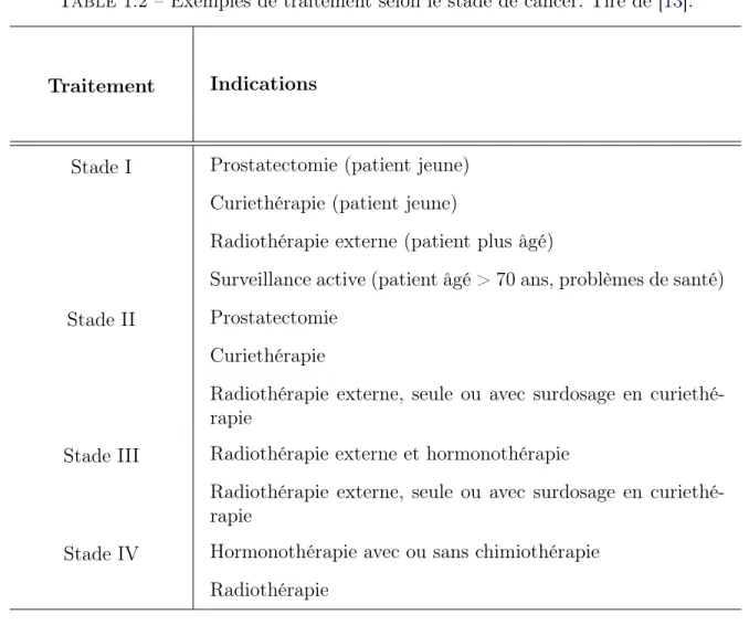 Table 1.2 – Exemples de traitement selon le stade de cancer. Tiré de [13].