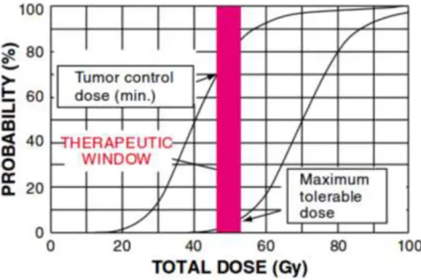 Figure 1.5 – Courbe de NTCP et TCP. La section en rose représente la plage de dose qui peut être utilisée pour contrôler la tumeur tout en protégeant les tissus sains
