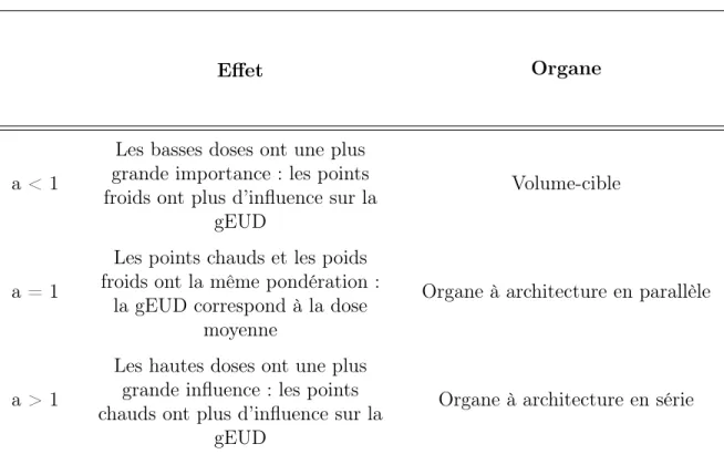 Table 1.3 – Effet du choix du paramètre a sur la dose équivalente uniforme généralisée.