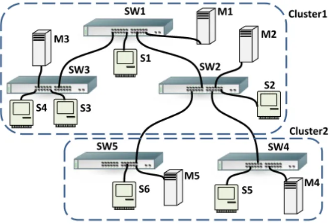 Figure 1: Multi-Master FTT-SE Network