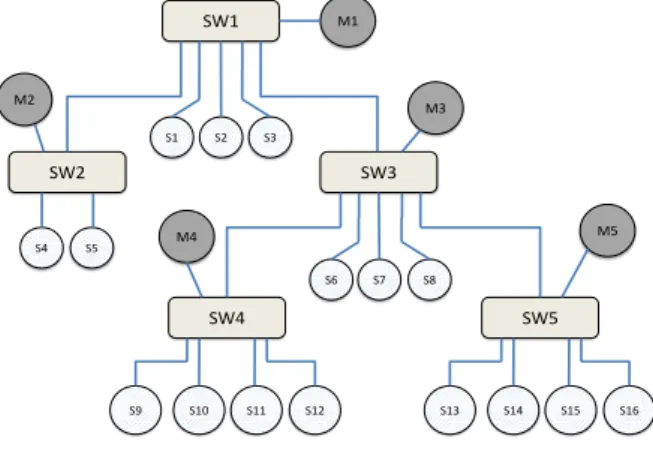 Table 2: Aperiodic Message Properties Furthermore, in this example we compare the end-to-end delays obtained from simulation and from the proposed  de-lay analysis