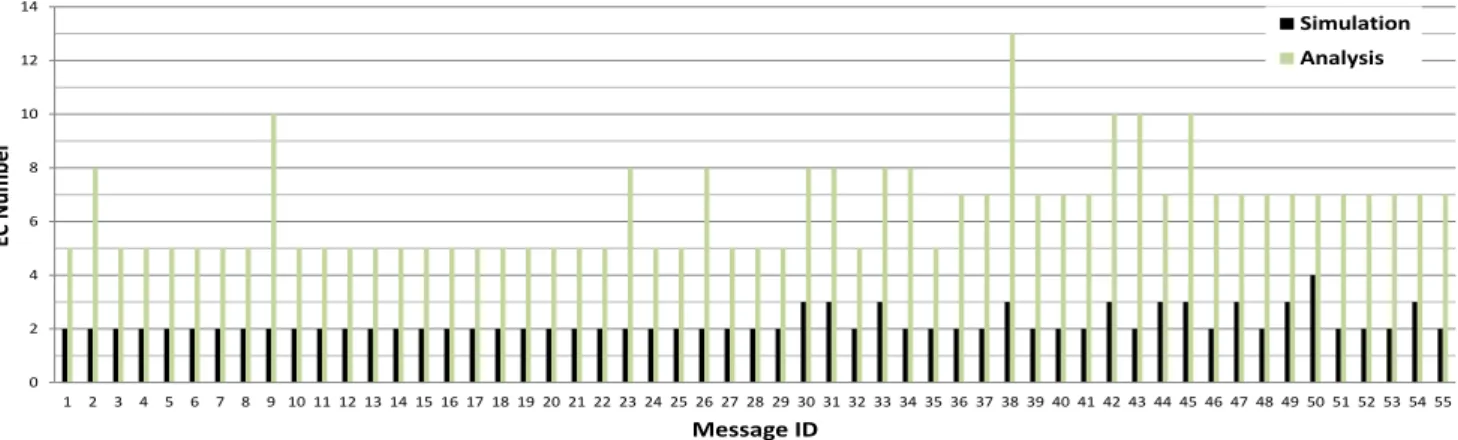 Figure 6: Synchronous Message Response Time
