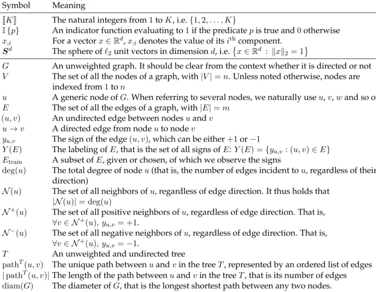 Table 1 – List of notations used in this thesis