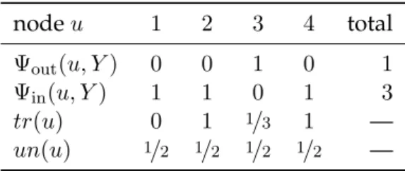 Table 2.1 – The label regularity values for the nodes of the example G graph of Figure 2.2a