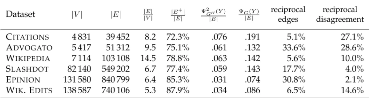 Table 2.2 – Dataset properties. The 5 th column gives the fraction of positive labels.