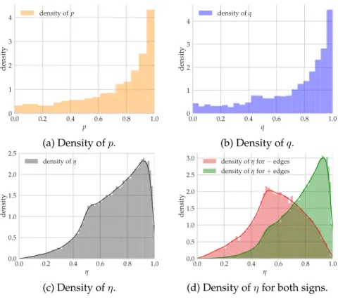 Figure 2.5 – Synthetic distributions on W IKIPEDIA .