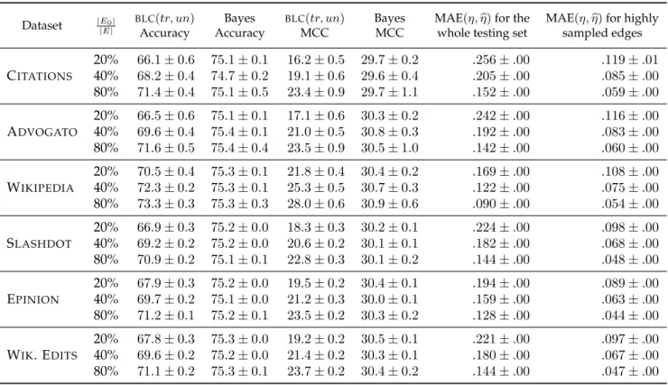 Table 2.3 – Comparing BLC (tr, un) with the Bayes optimal on three metrics: Accuracy, MCC and ability to estimate η