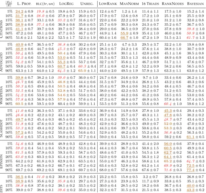 Table 2.4 – MCC with increasing training set size, with one standard deviation over 12 random sampling of E 0 