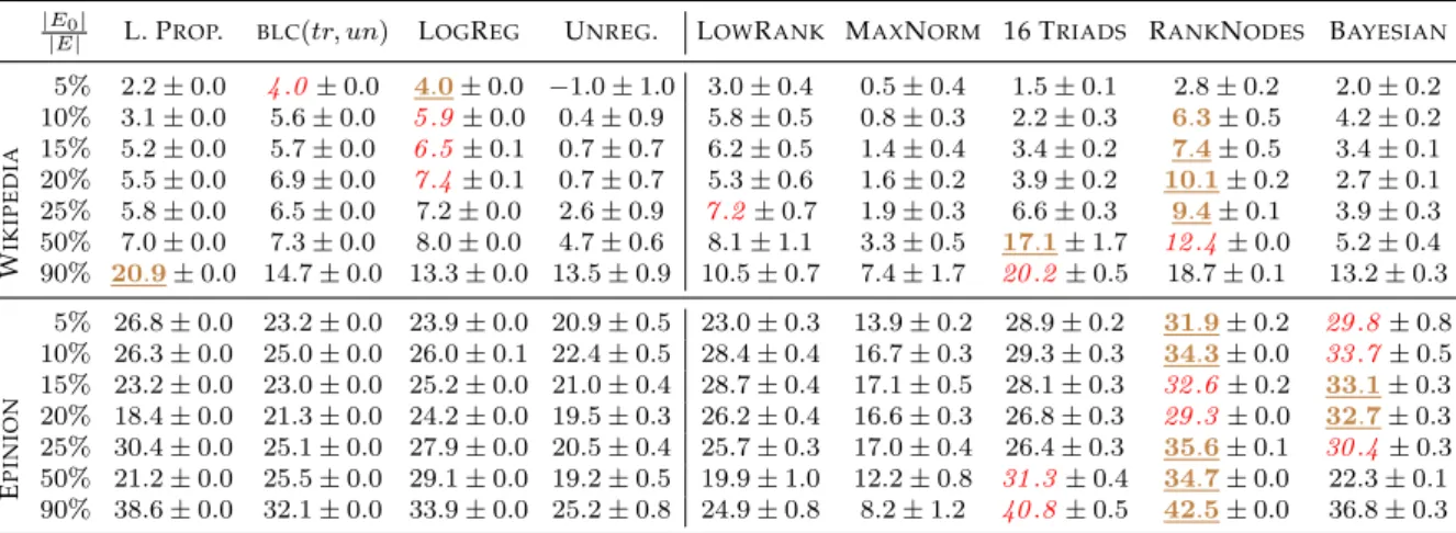 Table 2.7 – Same as Table 2.4, but when selecting the training set by the timestamp of the edges.