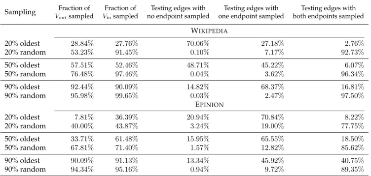 Table 2.8 – The effect of not sampling edges at random on W IKIPEDIA and E PINION . In case of random sampling, all values are averaged over 20 trials