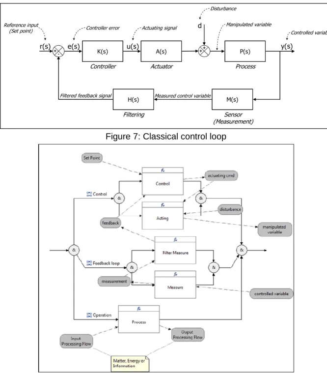 Figure 7: Classical control loop 