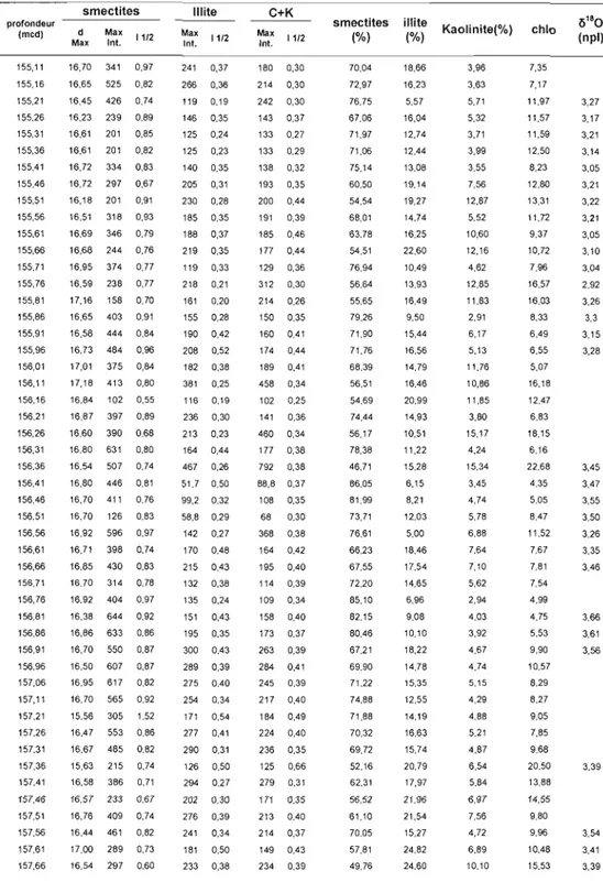 Tableau  1  :  Résultats  de  l'analyse  minéralogique  de  la  fraction  inférieure  à  2  Ilm  du  site  IODP-130S  profondeur  (mcd)  smectites d Max  Max  Int