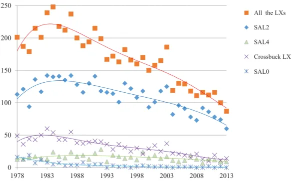 Fig. 1.3. The number of collisions (train-MV) at dierent types of LX in France from 1978 to 2013