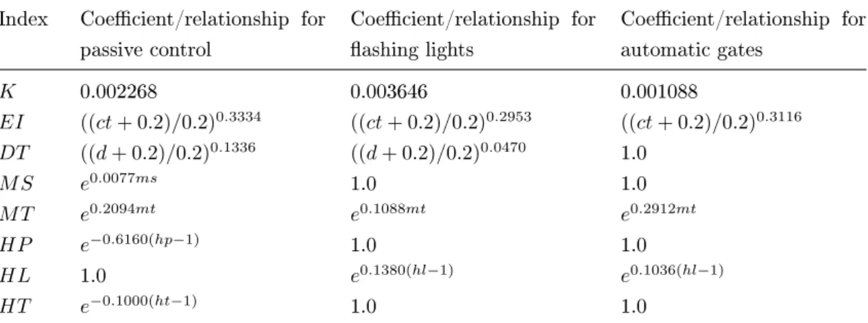 Table 2.1. Indexes for USDOT Accident Prediction Formula Index Coecient/relationship for